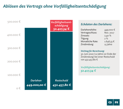 Vorfälligkeitsentschädigung DKB