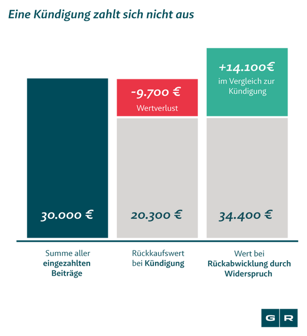 Lebensversicherung verkaufen