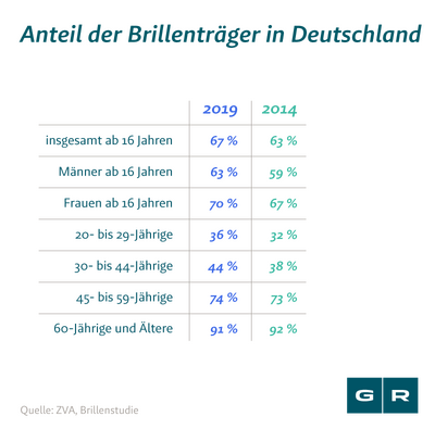 Augenlasern Kostenerstattung: Brillenstudie 2014