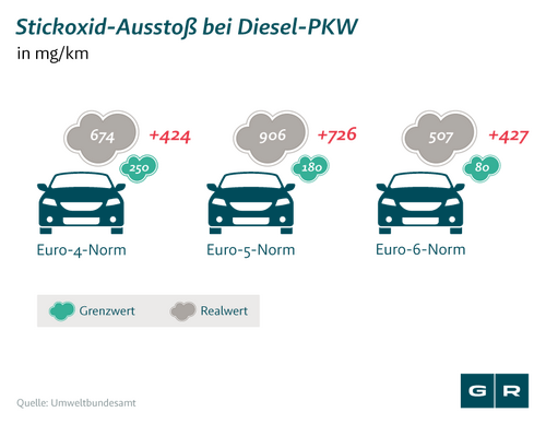 Abgasskandal Opel: Stickoxid-Ausstoß bei Diesel-PKW