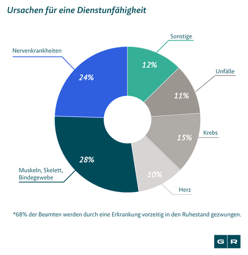 Dienstunfähigkeitsversicherung zahlt nicht