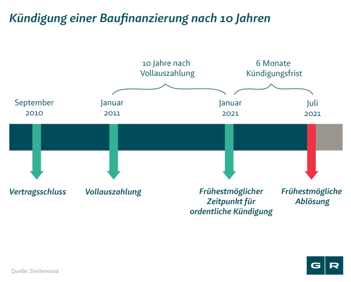 kündigung immobiliendarlehen nach 10 jahren