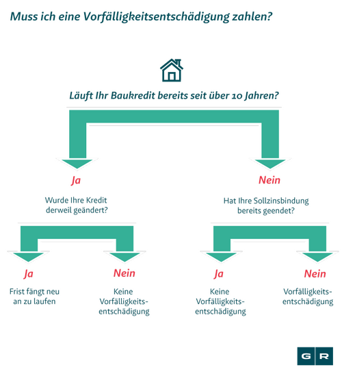 Wann Sie eine Vorfälligkeitsentschädigung zahlen müssen