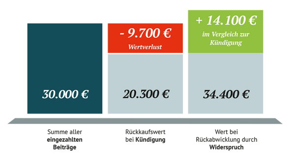 Lebensversicherung: Rechenbeispiel