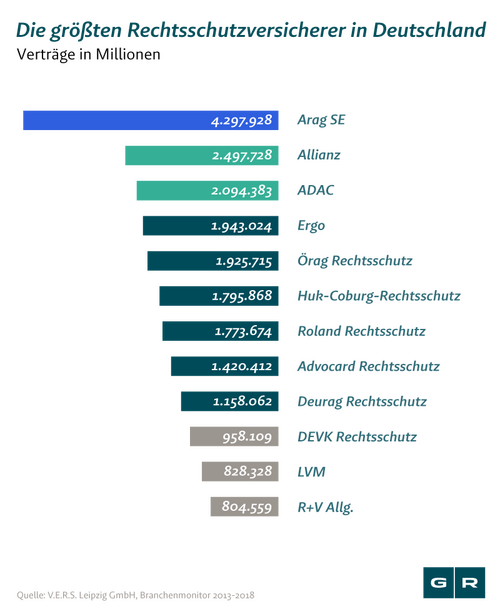 Rechtsschutzversicherung zahlt nicht: Anzahl abgeschlossener Verträge