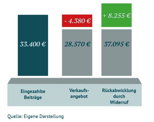 Lebensversicherung: Rechenbeispiel Widerspruch