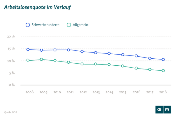 Diskriminierung wegen Behinderung: Arbeitslosenquote