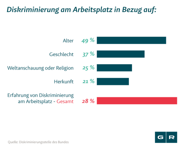 Religiöse Diskriminierung am Arbeitsplatz