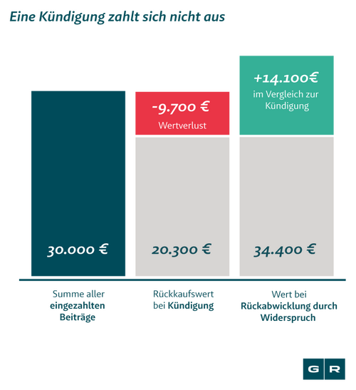 Rentenversicherung kündigen: Rechenbeispiel