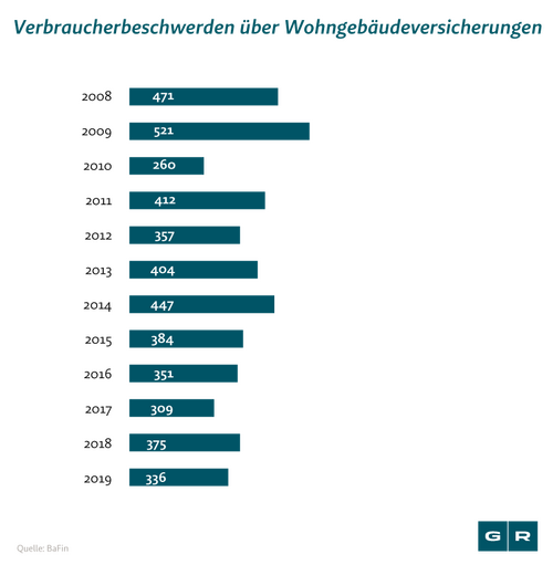 Gebäudeversicherung zahlt nicht: Verbraucherbeschwerden