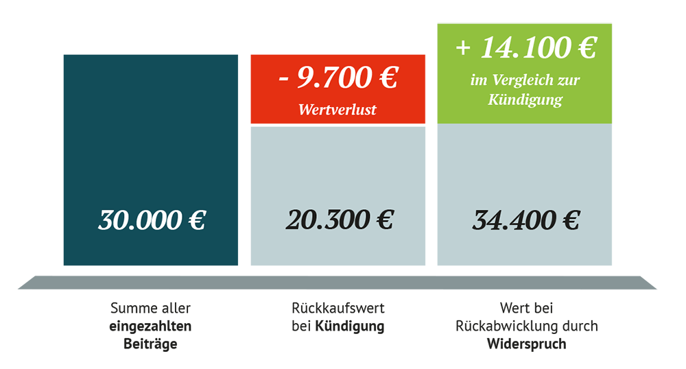 Run Off Lebensversicherung Das Mussen Sie Wissen