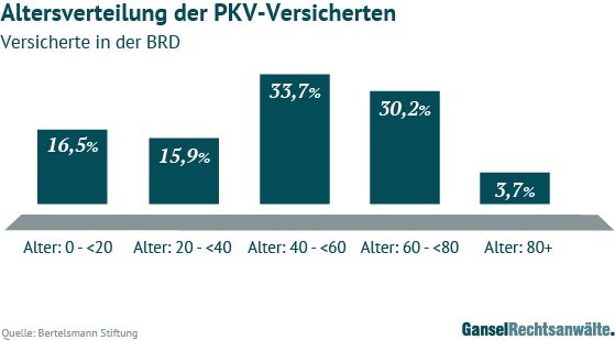 wechsel von privaten in gesetzliche krankenversicherung